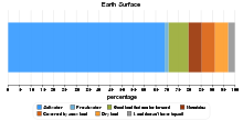 Earth Surface