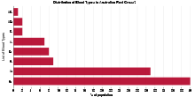 Distribution of Blood Types in Australian Red Cross?