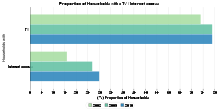 Proportion of households with a TV / Internet access