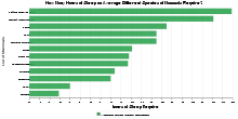 How Many Hours of Sleep on Average Different Species of Mammals Require?