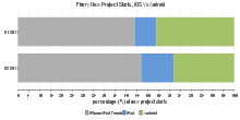 Flurry New Project Starts, iOS Vs Android