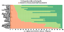 Fat Composition in different Cooking Oils