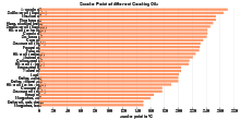 Smoke Point of different Cooking Oils