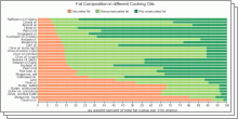 Characteristics of different Cooking Oils