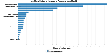 How Much Water is Needed to Produce Your Meal?