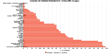 Amounts of Alcohol Contained in Various Beverages