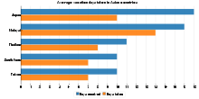 Vacation work leave trend (Asia)