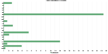 Africa Repartion by Country