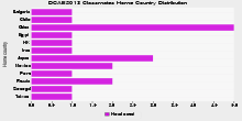 DCAE-2013 Classmates Home Country Distribution Barchart