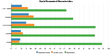 Social Economical Characteristics
