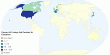 Percent of Foreign Aid Denoted to Education