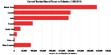 Current Thorium Mineral Reserve Estimates (1996–2010)