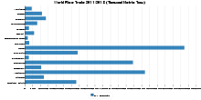 World Rice Trade 2011/2013 (Thousand Metric Tons)