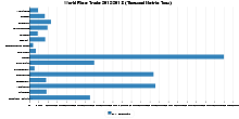 World Rice Trade 2012/2013 (Thousand Metric Tons)