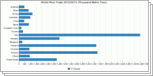 World Rice Trade