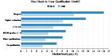 How Much is Your Qualification Worth in UK?