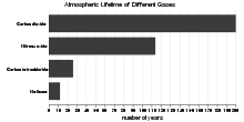 Atmospheric Lifetime of Different Greenhouse Gases