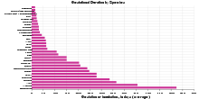 Gestational Duration by Species