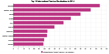 Top 10 Most Visited Countries by Tourists in 2010