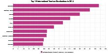 Top 10 Most Visited Countries by Tourists in 2014