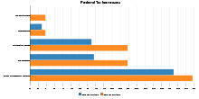 Federal Tax Increases