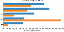 Accidents Affecting People of Chennai