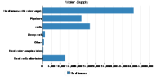 Water Supply