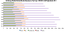 Us Energy Related Carbon Dioxide Emissions by Fuel Type 1970-2011