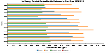 Us Energy Related Carbon Dioxide Emissions by Fuel Type 1970-2011