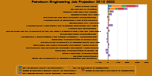 Petroleum Engineering Job Projection 2012 2022