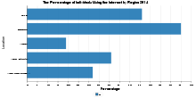 The Percentage of Individuals Using the Internet by Region 2014