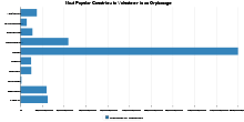 Most Popular Countries to Volunteer in an Orphanage