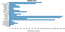 Population in 2014