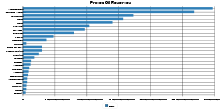 Proven Oil Reserves