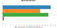 Church Membership in the Us