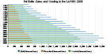 Pet Bottle Sales and Wasting in the Us1991 2009