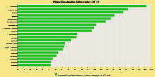 Global Destination Cities Index 2015