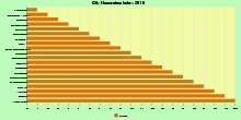 City Momentum Index - 2016