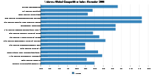 Valores Global Competitive Index Ecuador 2006