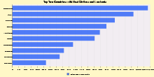 Top Ten Countries with Most Strikes and Lockouts