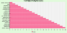 World Highest Trading Currencies