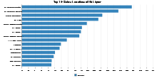 Top 15 Sales Locations of Nh Liquor