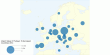 Import of Turkeys to European Countries