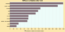 Top Oil Reserves Countries in the World