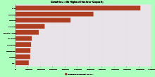 Countries with Highest Nuclear Capacity