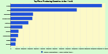 Top Rice Producing Countries in the World