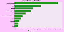 Top Ten Countries by Forest Area
