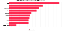 Highest Numbers of Users Attacked with Ransomware