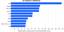 Top 10 Countries by Robot Density