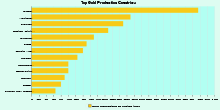 Top Gold Production Countries in the World